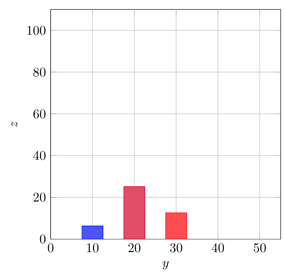 Trying 3DBarGraph/Histogram with Tikz in LaTeX /blog